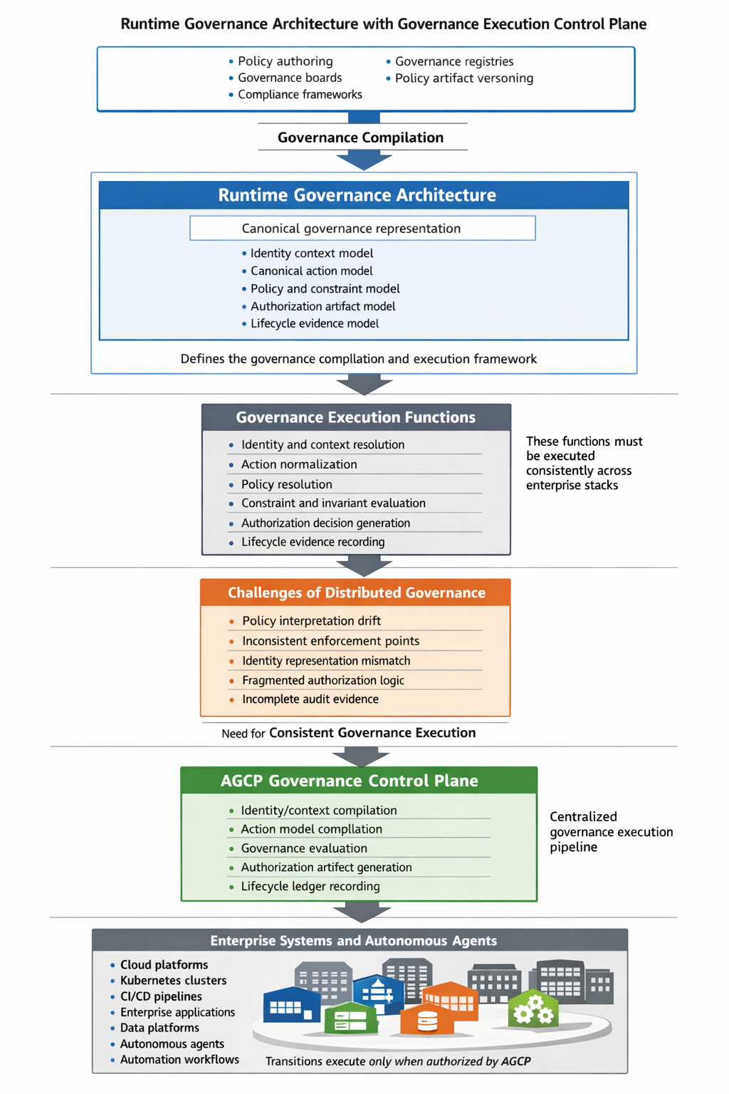 AI Governance Control Plane – AGCP.ai – AGCP.ai – Deterministic Runtime ...